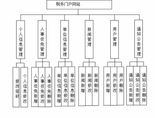 基于Vue與SSM框架的Web稅務(wù)門戶網(wǎng)站設(shè)計(jì)與實(shí)現(xiàn) 聚焦網(wǎng)絡(luò)與信息安全軟件開發(fā)